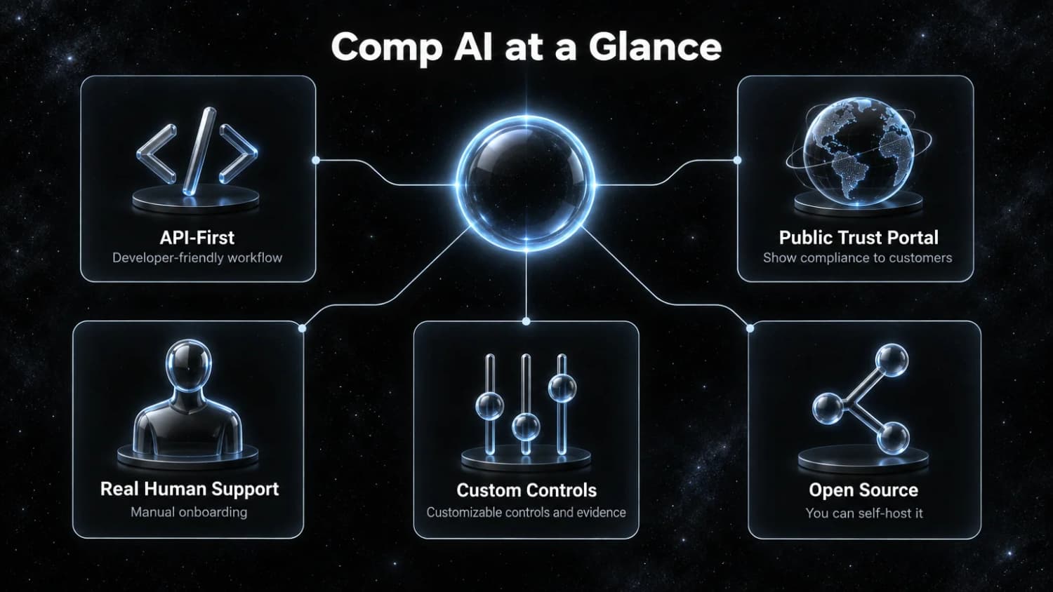 What Comp AI offers a B2B SaaS team Comp AI at a Glance: API-first workflow, a public trust portal, real human support, customizable controls and an open source option you can self-host