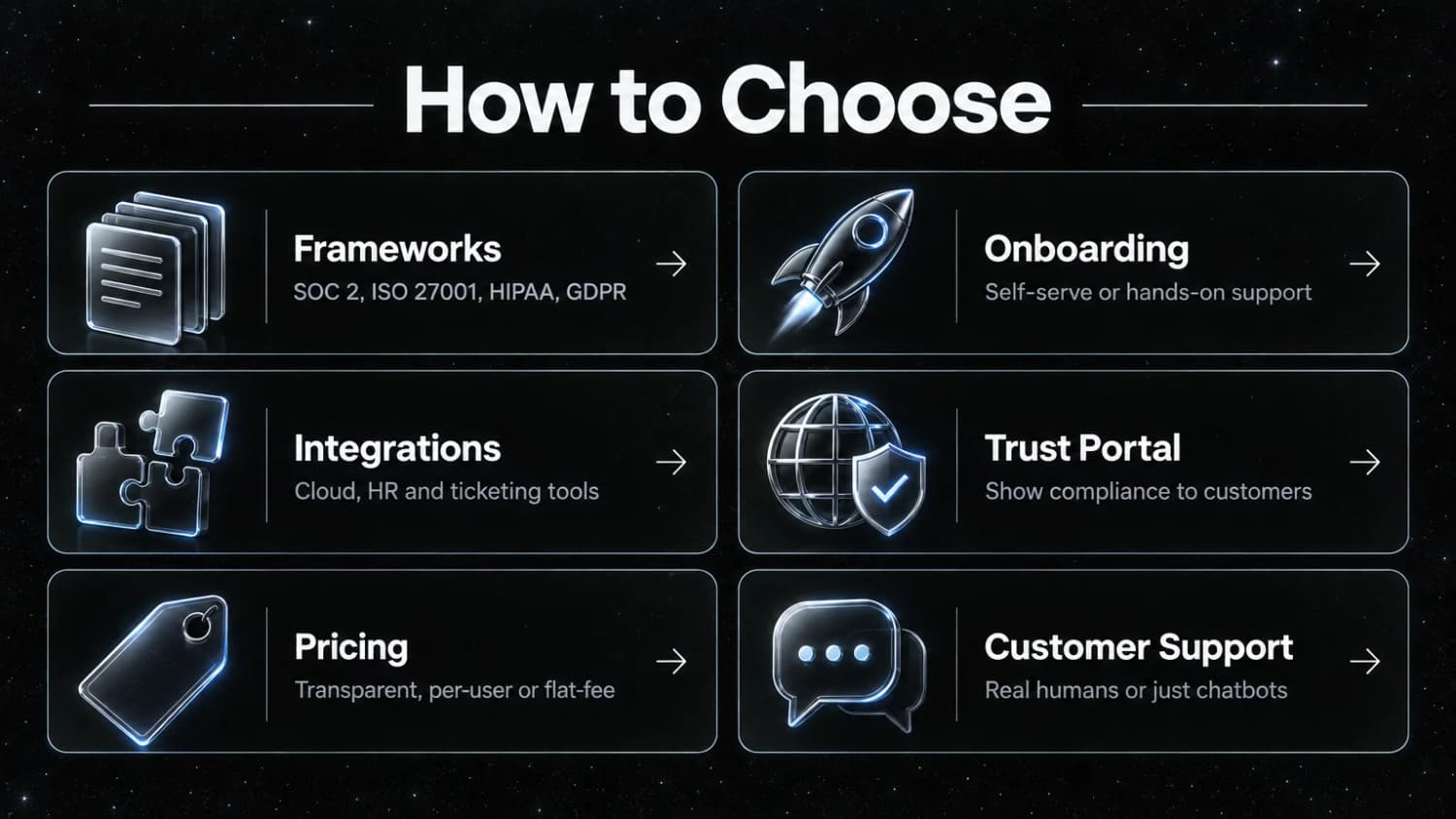 Six checks to run on every vendor How to Choose: frameworks, integrations, pricing, onboarding, trust portal and customer support, six checks to run on any Drata alternative