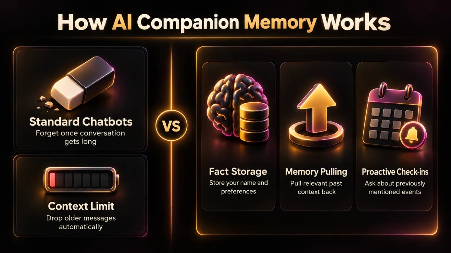 Why companion apps remember and chatbots forget How AI companion memory works: standard chatbots hit a context limit and forget, while companion apps store facts, pull memories back and check in.