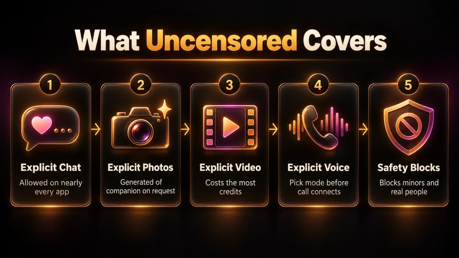 The four kinds of explicit content, and what stays blocked What uncensored covers on AI girlfriend apps: explicit chat, photos, video and voice, plus safety blocks on minors and real people.