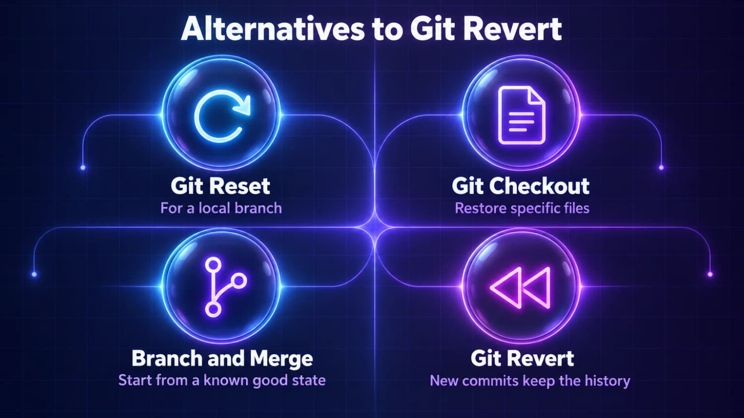 When another command beats a revert Alternatives to Git Revert: git reset for a local branch, git checkout to restore files, branch and merge from a good state, and revert to keep history