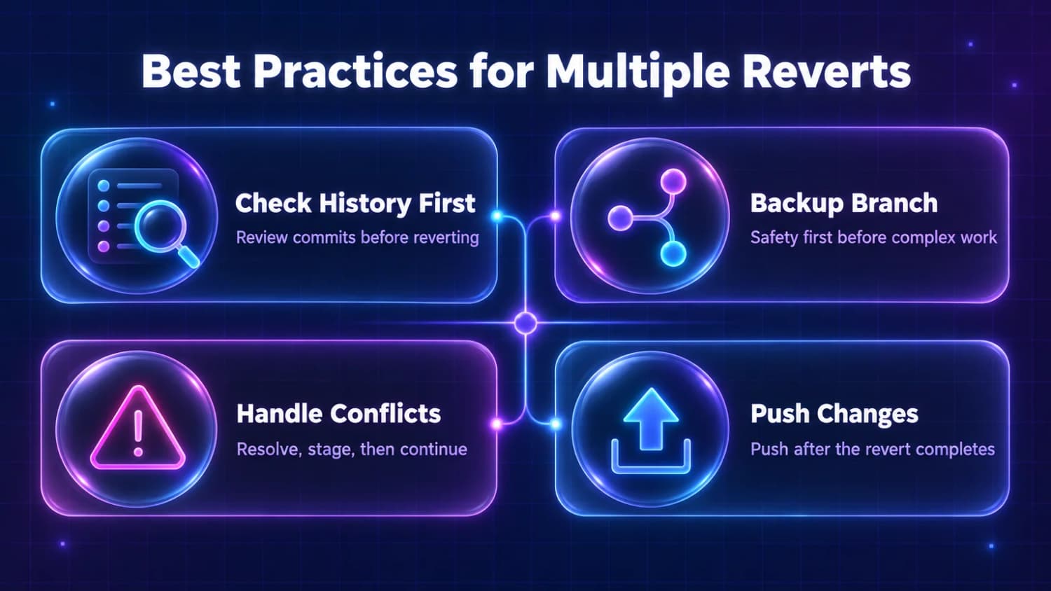 Four habits that keep a revert safe Best Practices for Multiple Reverts: check history first, make a backup branch, handle conflicts then continue, and push changes when the revert completes