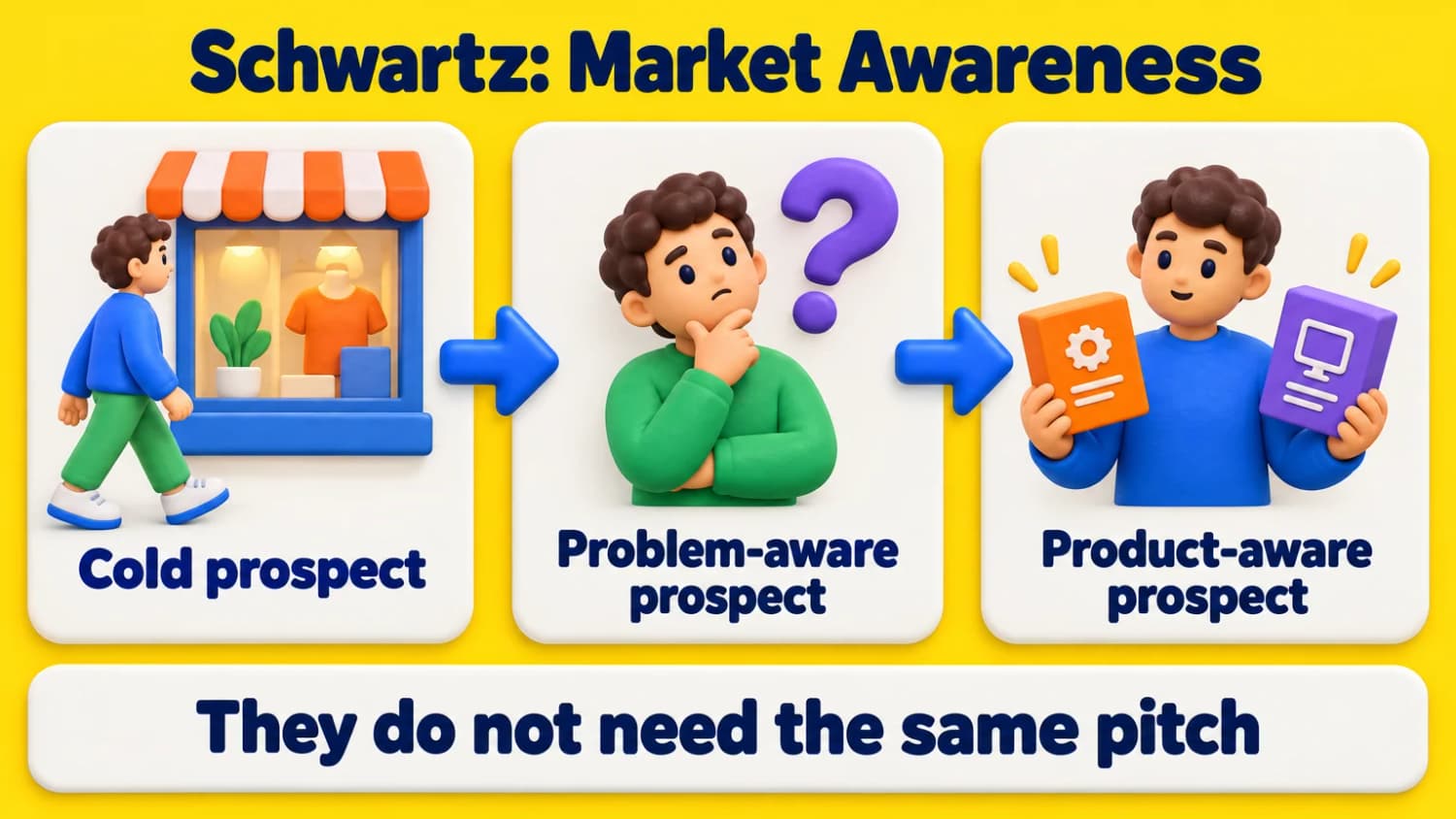 Schwartz's point from Breakthrough Advertising Schwartz's market awareness in three stages: cold prospect, problem-aware prospect and product-aware prospect, who do not need the same pitch.