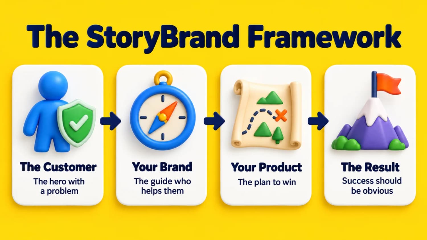 Donald Miller's framework in one row The StoryBrand framework in four steps: the customer is the hero, your brand is the guide, your product is the plan, and the result is success.