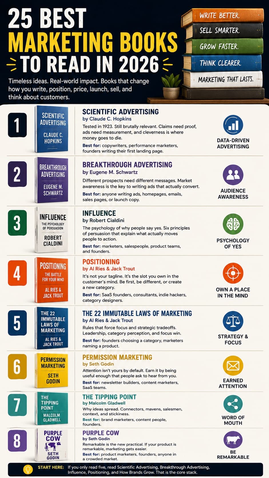 Infographic summarizing the top marketing books to read in 2026 Infographic summarizing the top marketing books to read in 2026
