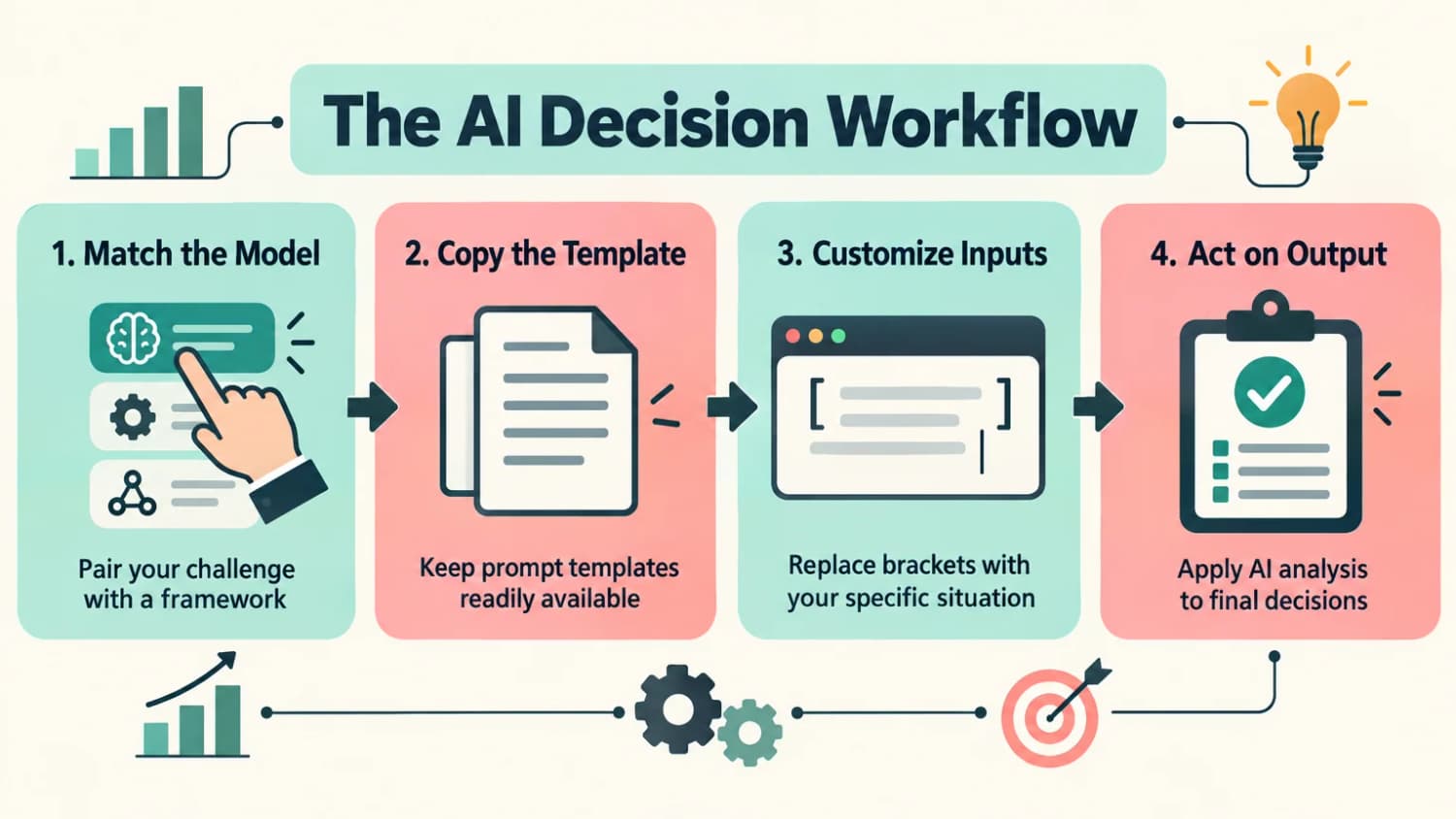 Four steps from problem to decision The AI Decision Workflow: Match the Model, Copy the Template, Customize Inputs, and Act on Output.