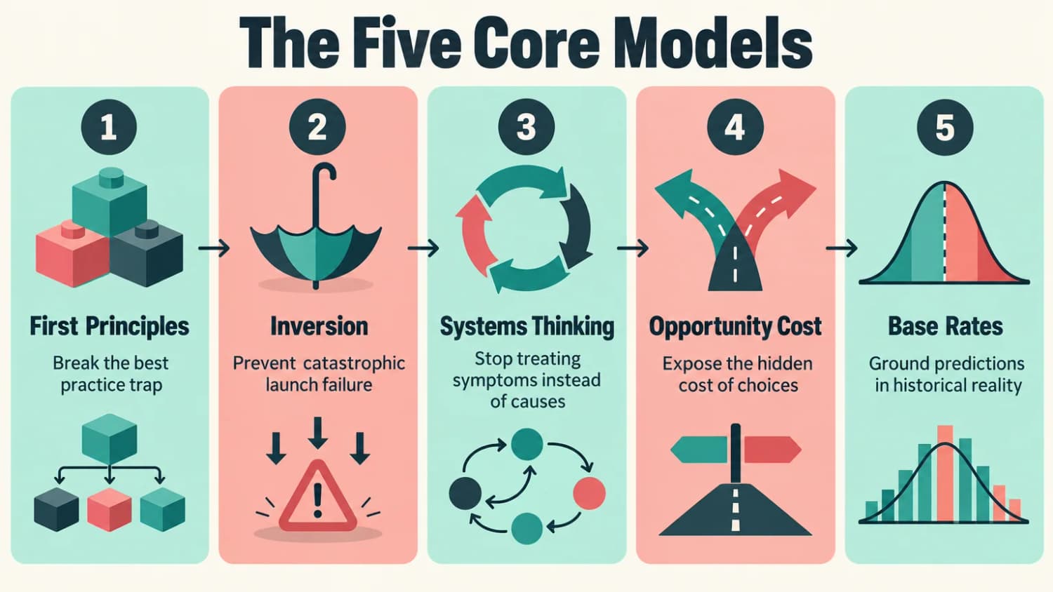 The five models and what each prevents The Five Core Models: First Principles, Inversion, Systems Thinking, Opportunity Cost, and Base Rates mapped to their strategic triggers.