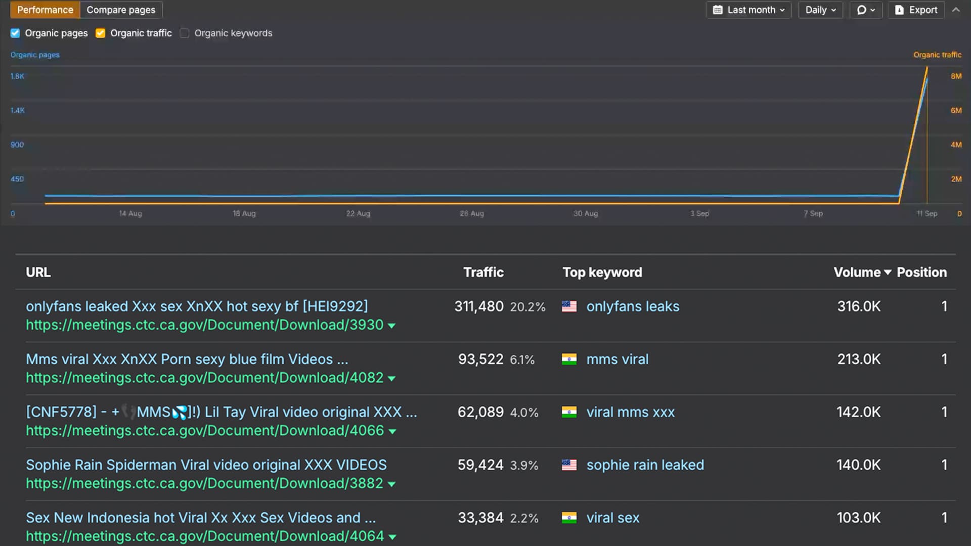 Screenshots showing traffic spikes and spam keywords on compromised .gov and .edu websites.