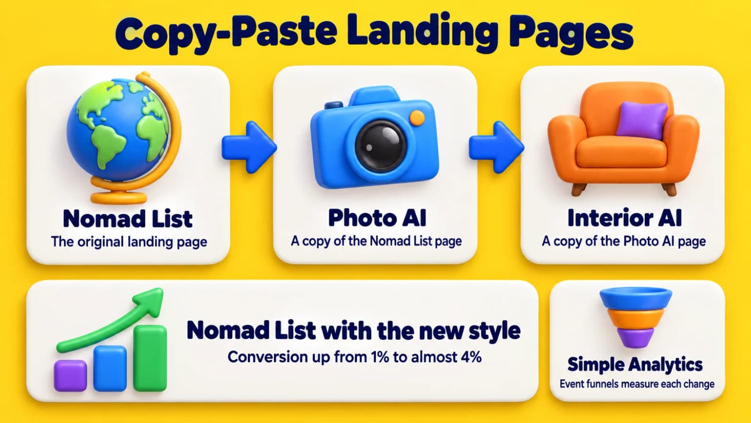 One landing page style reused across three products Copy-Paste Landing Pages: Nomad List's page copied to Photo AI and then Interior AI, lifting Nomad List conversion from 1% to almost 4%
