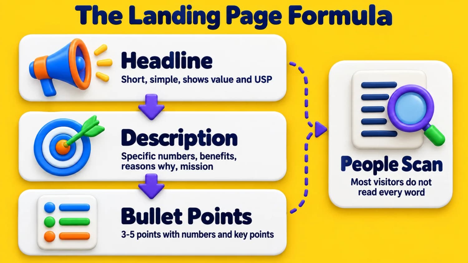 Headline, description and bullets, in that order The Landing Page Formula: a short headline that shows value and USP, a specific description and 3-5 bullet points, written for visitors who scan