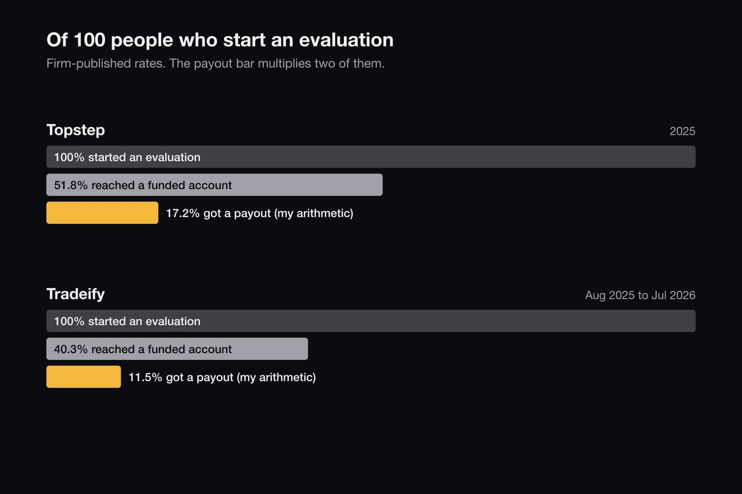 Of 100 people who start an evaluation: Topstep 51.8% reach a funded account and 17.2% get a payout; Tradeify 40.3% and 11.5% Of 100 people who start an evaluation: Topstep 51.8% reach a funded account and 17.2% get a payout; Tradeify 40.3% and 11.5%
