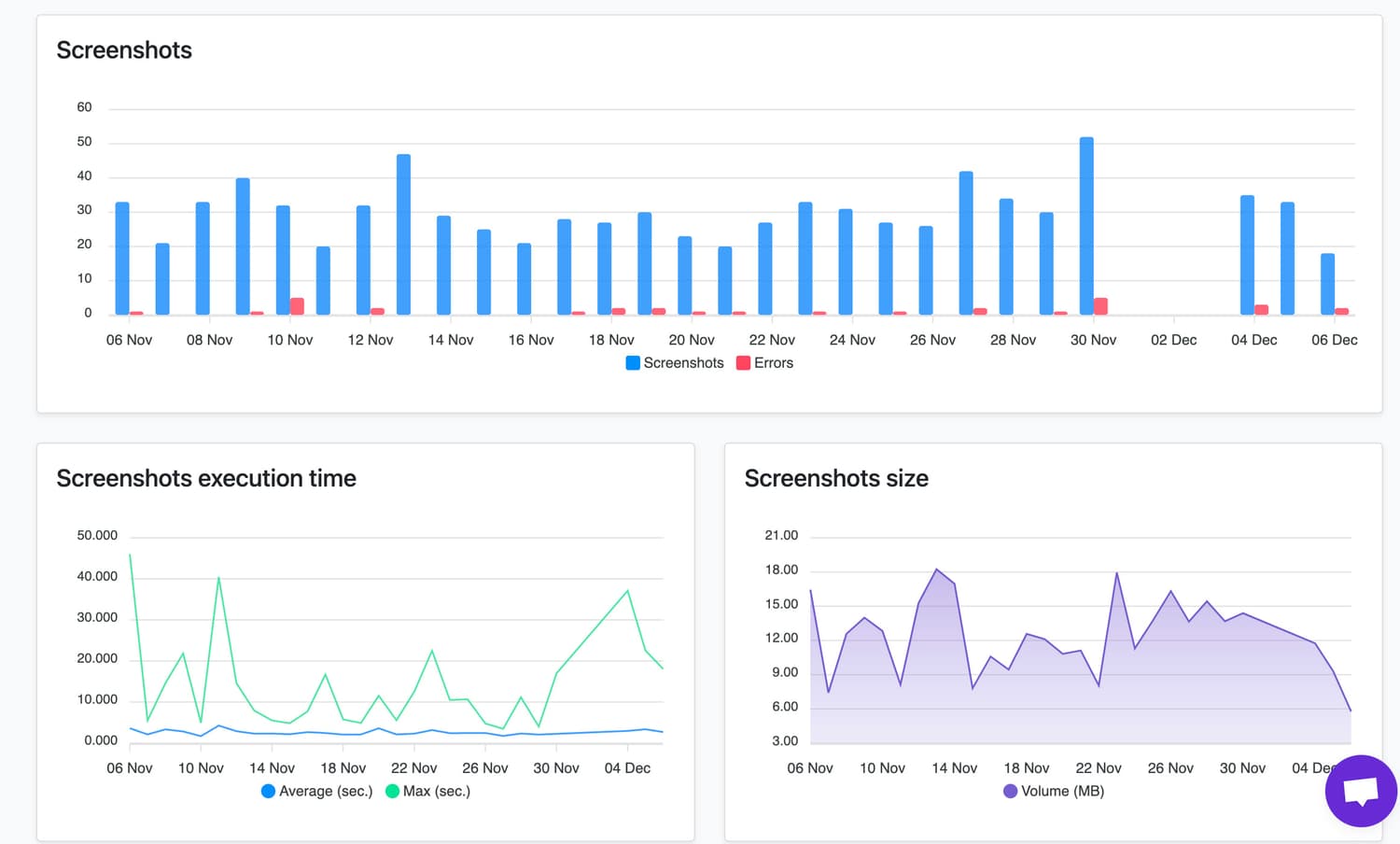 ScreenshotOne Dashboard showing me taking between 30 to 50 screenshots per day ScreenshotOne Dashboard showing me taking between 30 to 50 screenshots per day