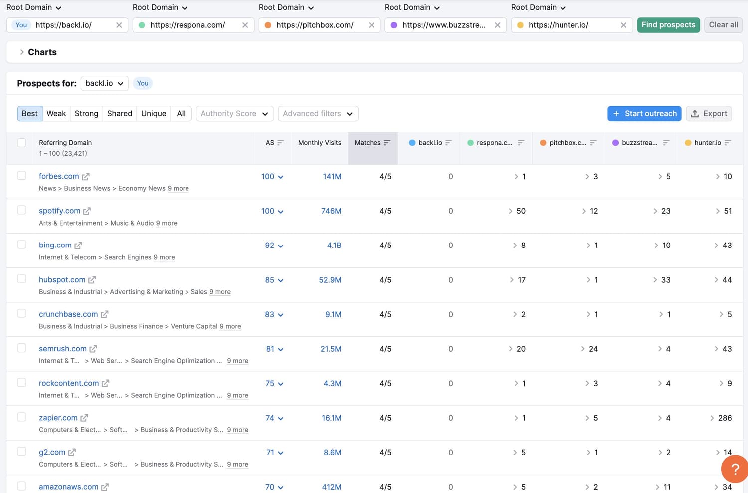 Semrush Backlink Gap Tool for backl.io Semrush Backlink Gap Tool for backl.io