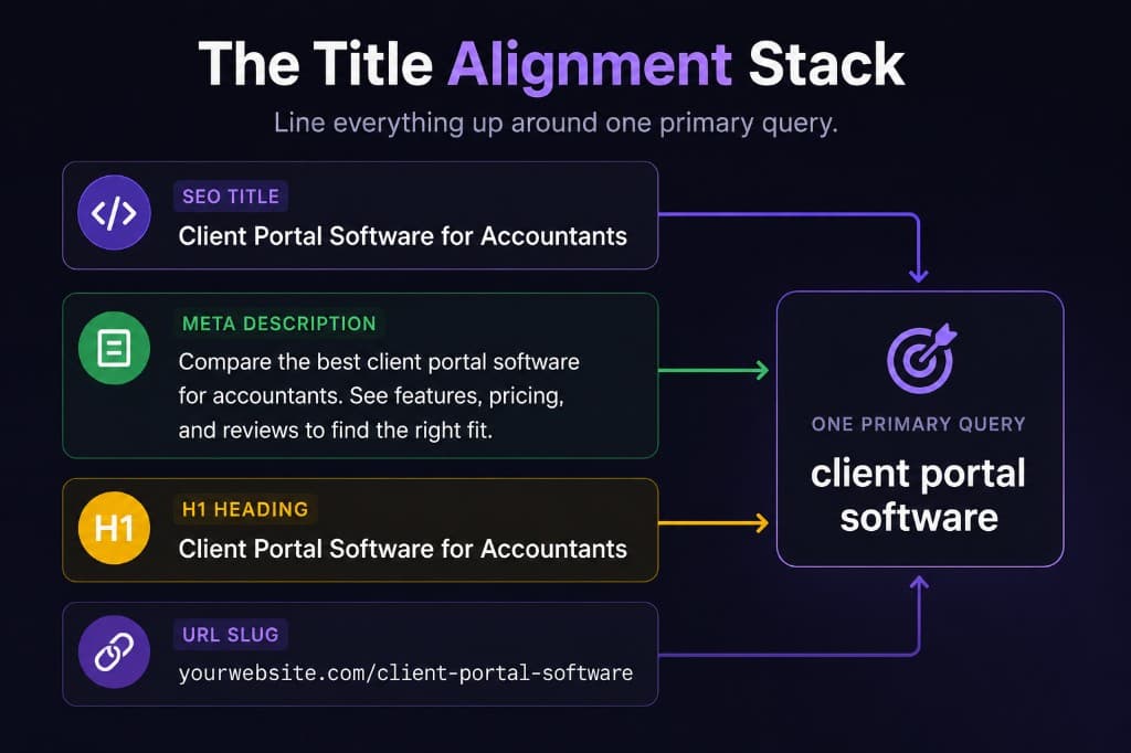 Title alignment stack showing SEO title, meta description, H1 heading, and URL slug aligned around client portal software Title alignment stack showing SEO title, meta description, H1 heading, and URL slug aligned around client portal software
