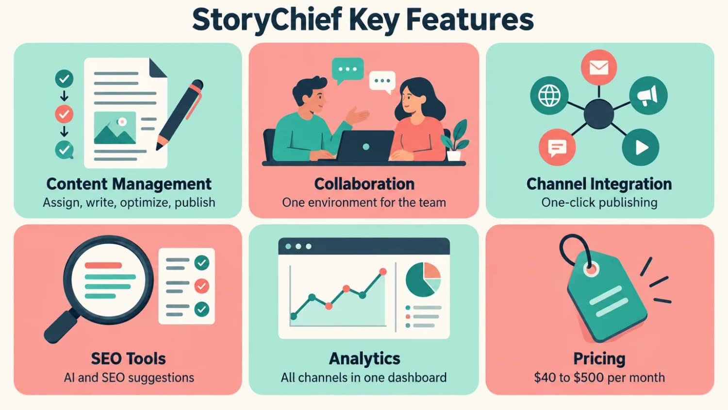 Six features, and what the plans cost StoryChief Key Features: content management, collaboration, channel integration, SEO tools, analytics and pricing from $40 to $500 per month