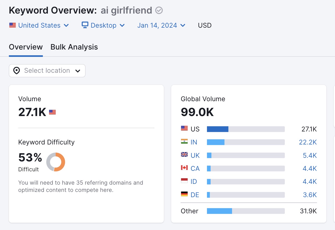 SEMrush keyword data for AI girlfriend: 99k searches per month