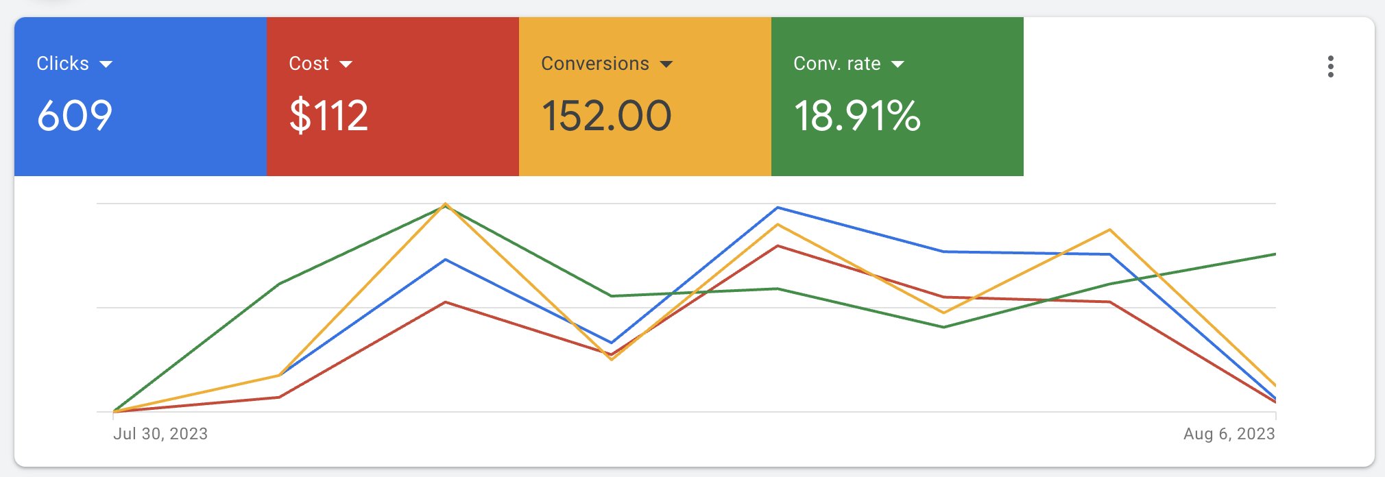 MagicBuddy's Google Performance Max results with a Clippulse video