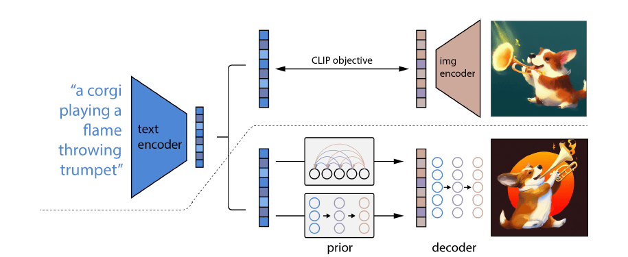 Overview of DALL·E 2’s architecture