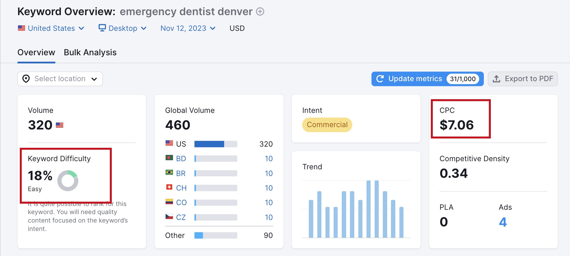 'Emergency Dentist Denver' in SEMrush showing a high CPC but low keyword difficulty