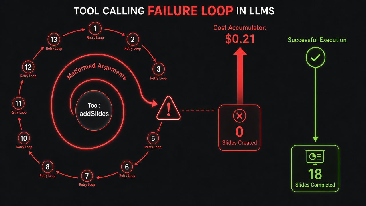 Detailed loop illustration showing how an AI model gets stuck in schema failure loops during multi-step tool calls.