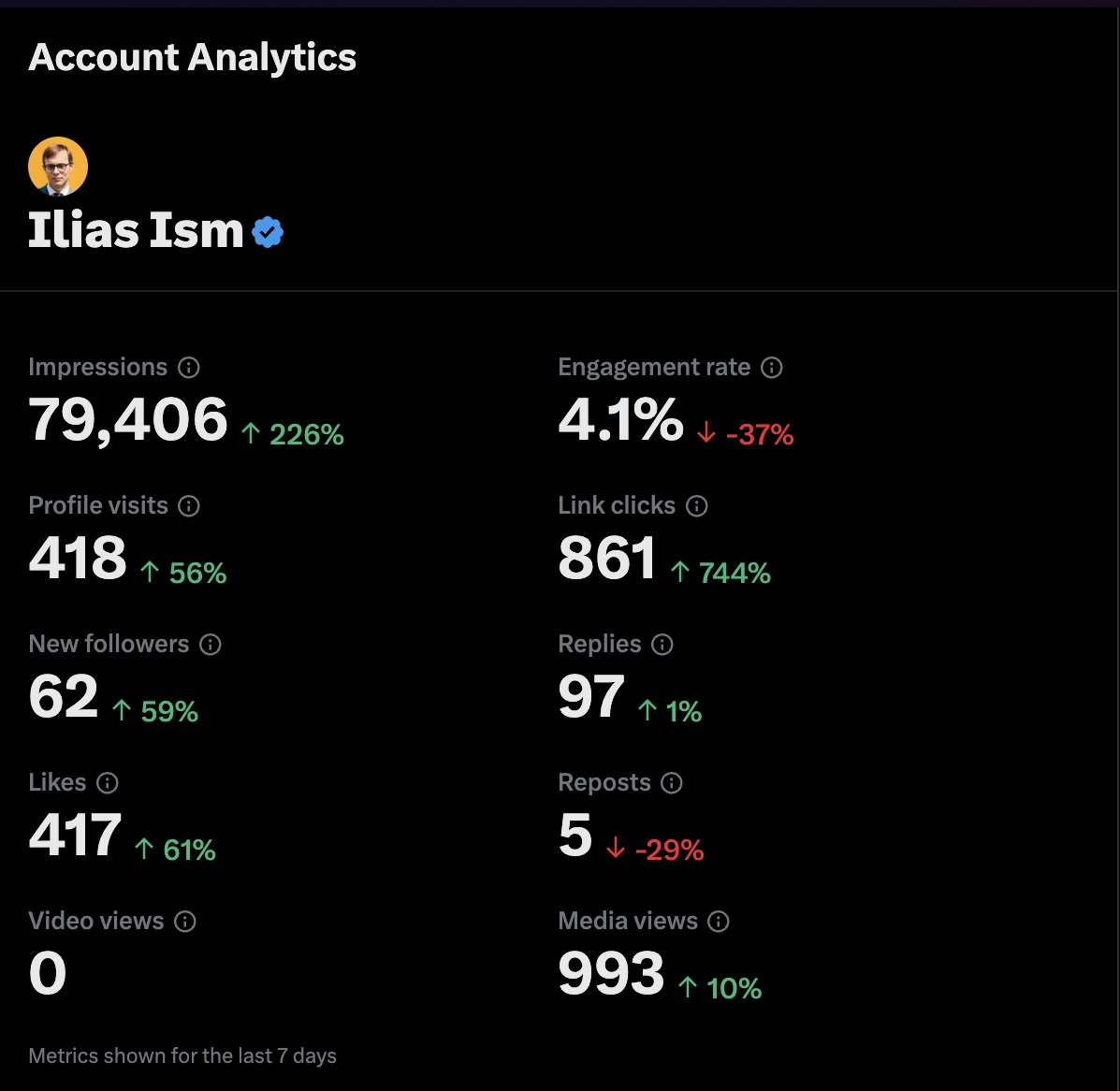 Twitter Analytics for @illyism
