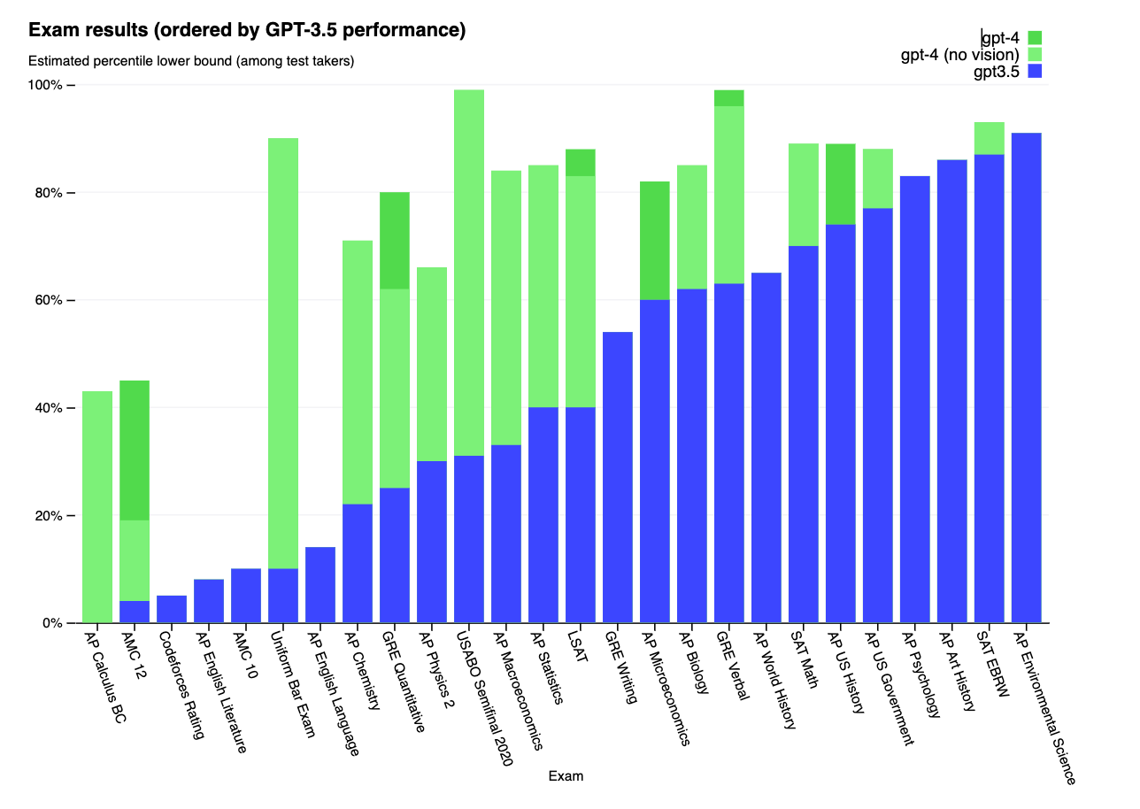 ChatGPT-4: results of the exam