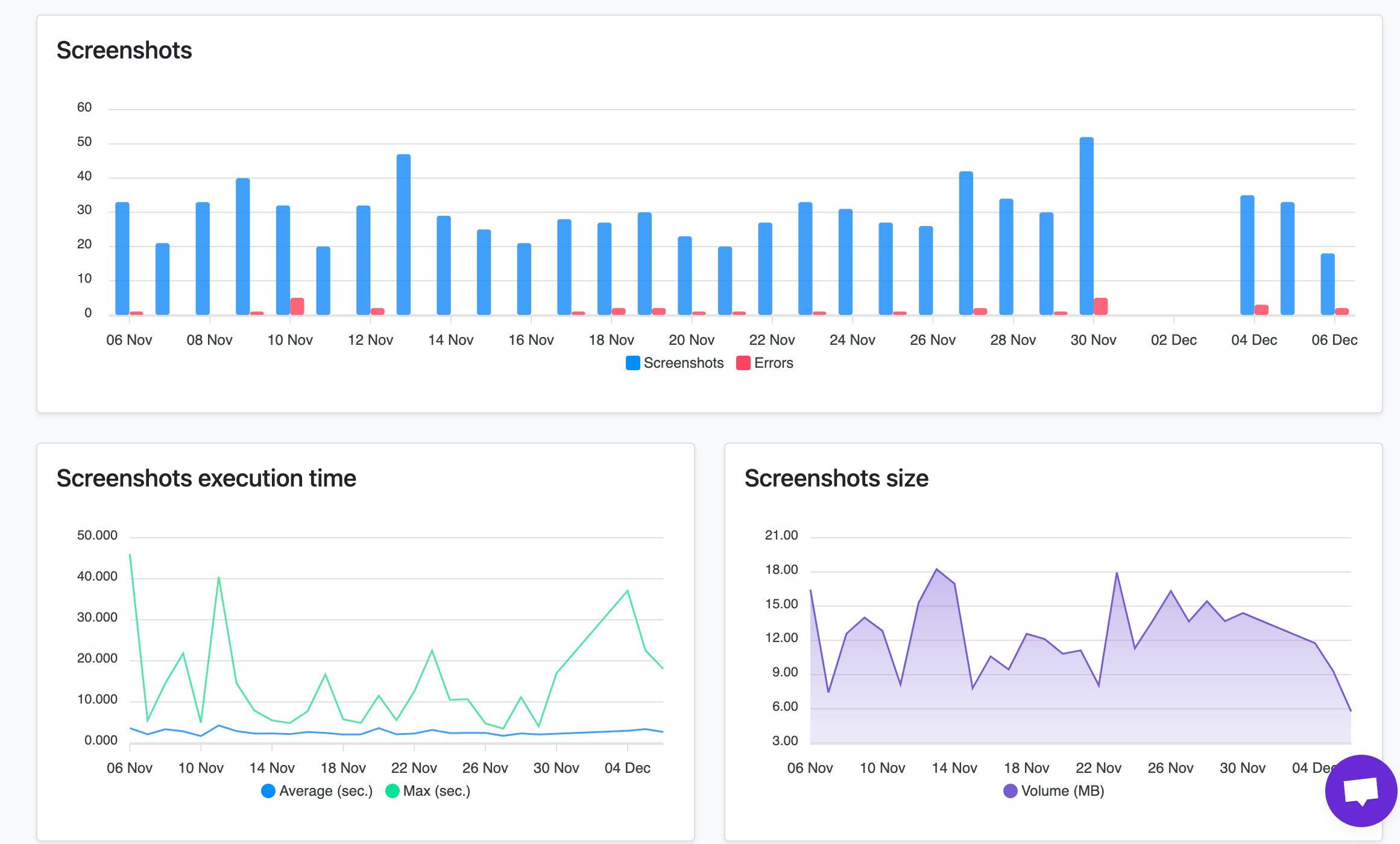 ScreenshotOne Dashboard showing me taking between 30 to 50 screenshots per day