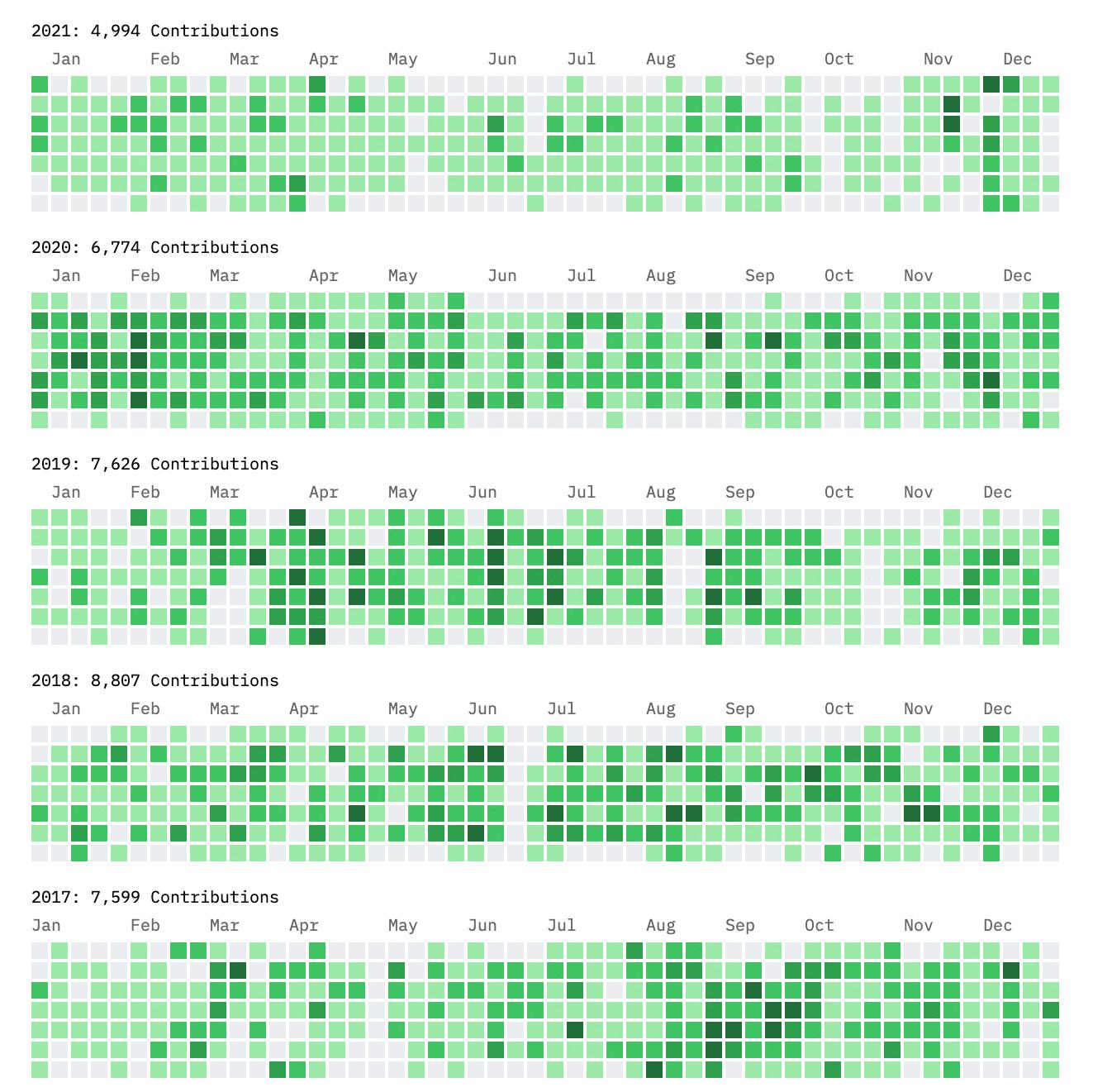 Github contributions 2016-2021 light