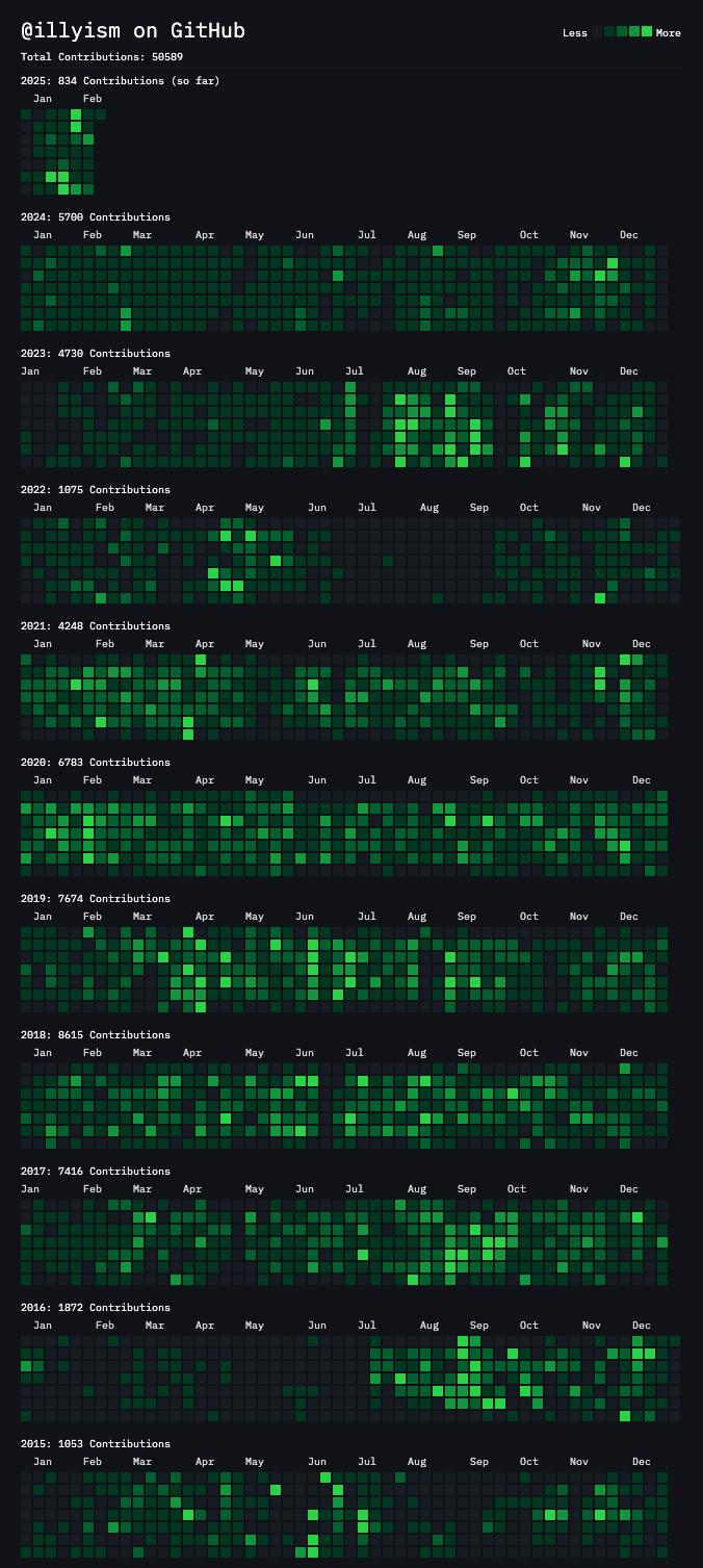 GitHub contributions showing consistent work