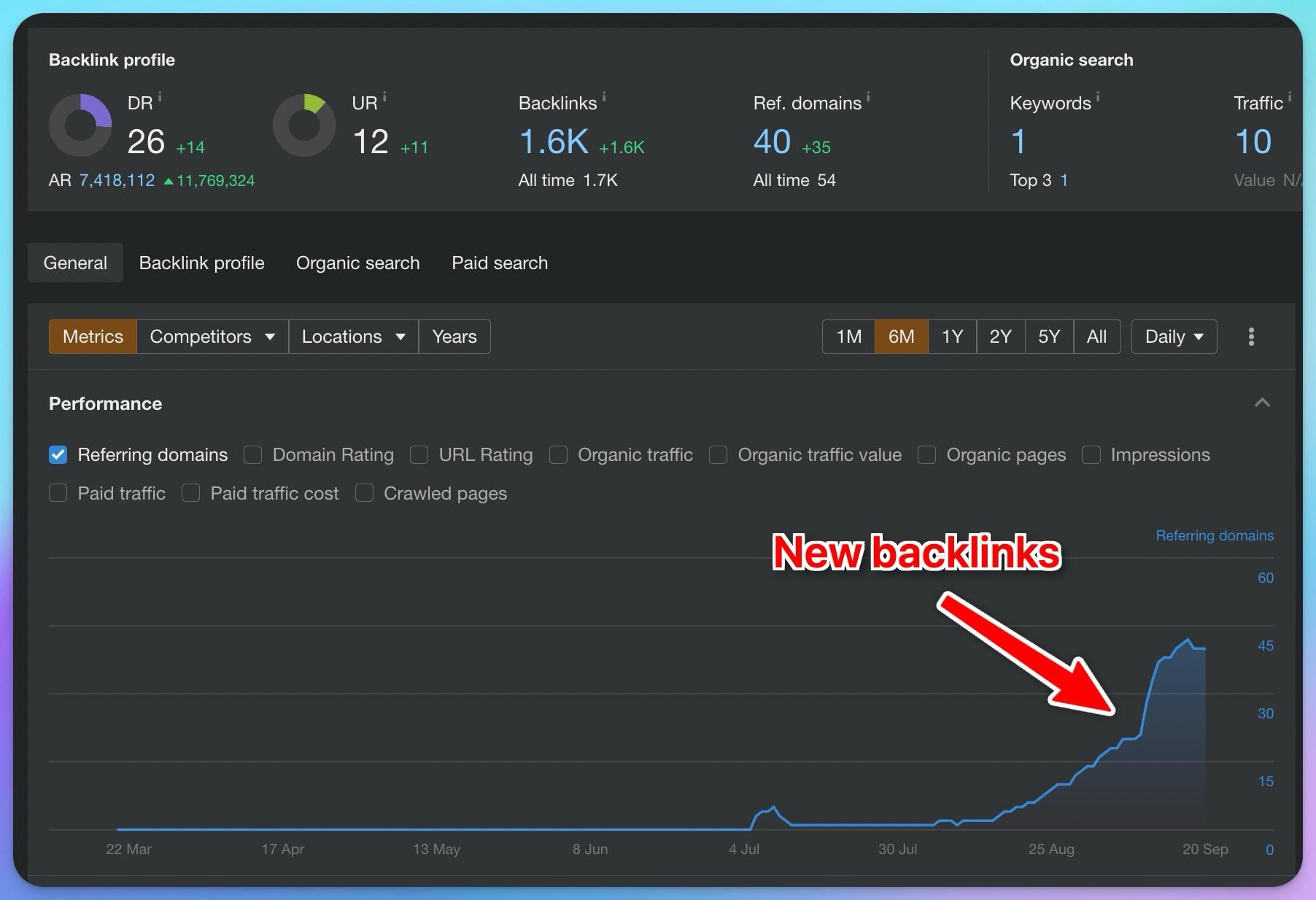 A graph showing an upward trend in backlinks acquired over time, with a laptop and email icons in the background