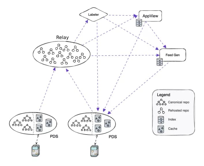 Bluesky decentralized