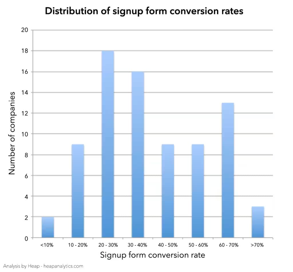 Bar chart showing the distribution of signup form conversion rates across SaaS companies. Most companies have conversion rates between 20% and 40%, with a smaller number achieving over 60%.