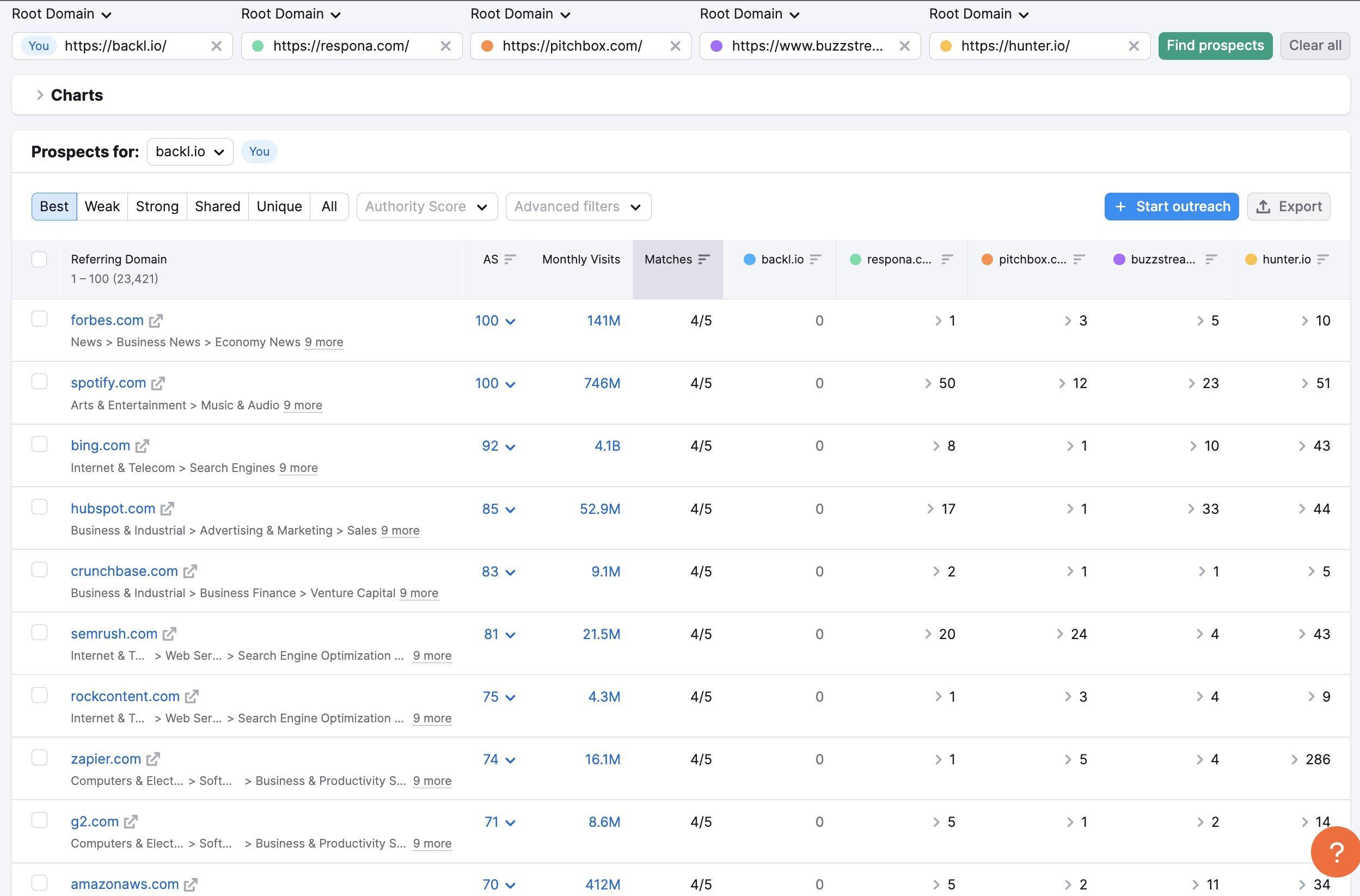 Semrush Backlink Gap Tool for backl.io